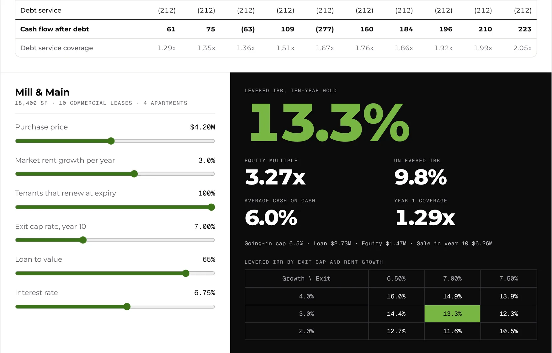 A deal model: ten-year cash flow, the assumptions as sliders and a 13.3% levered return