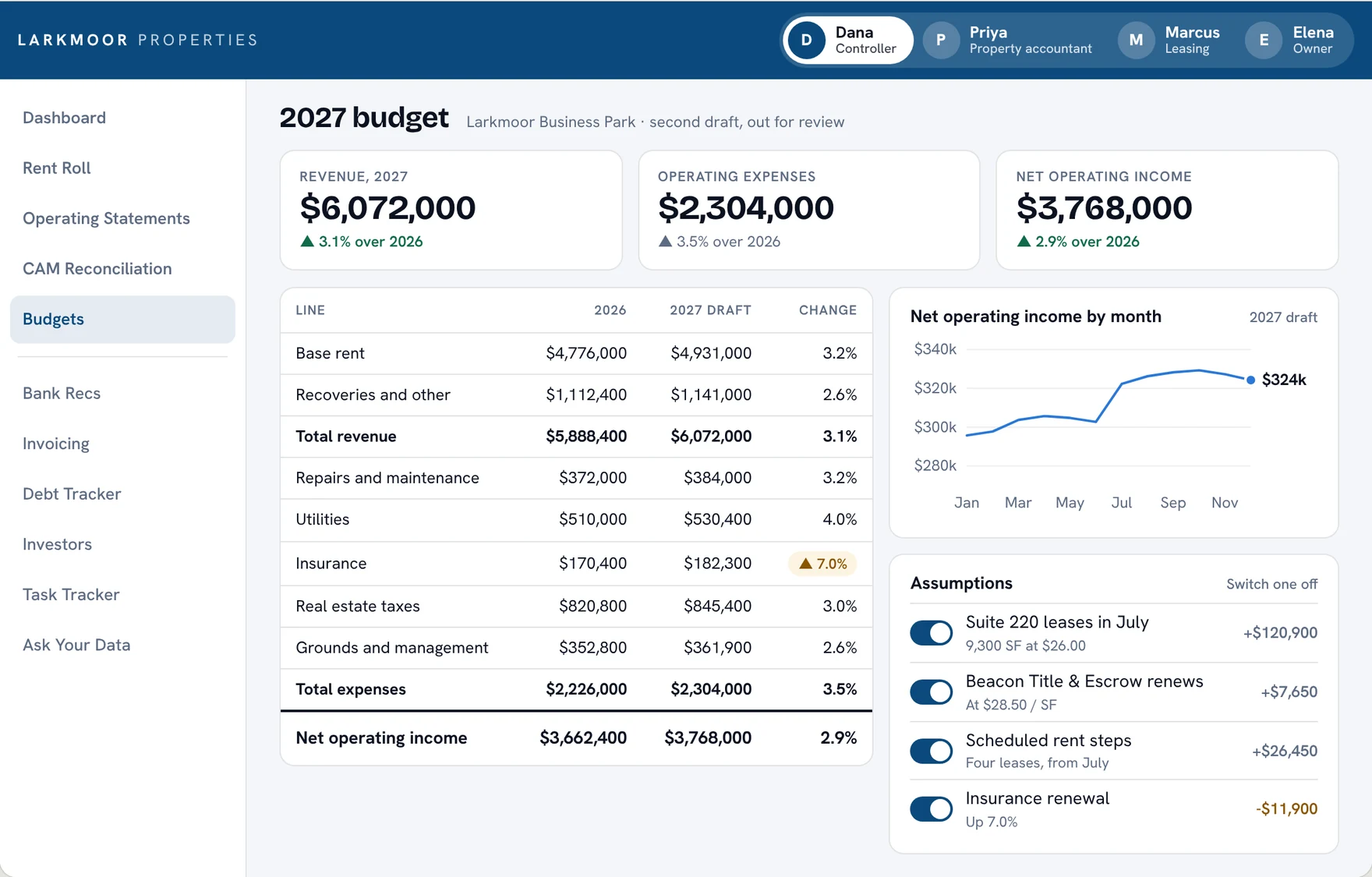 Next year's budget for one property, with a monthly chart and assumptions that switch on and off
