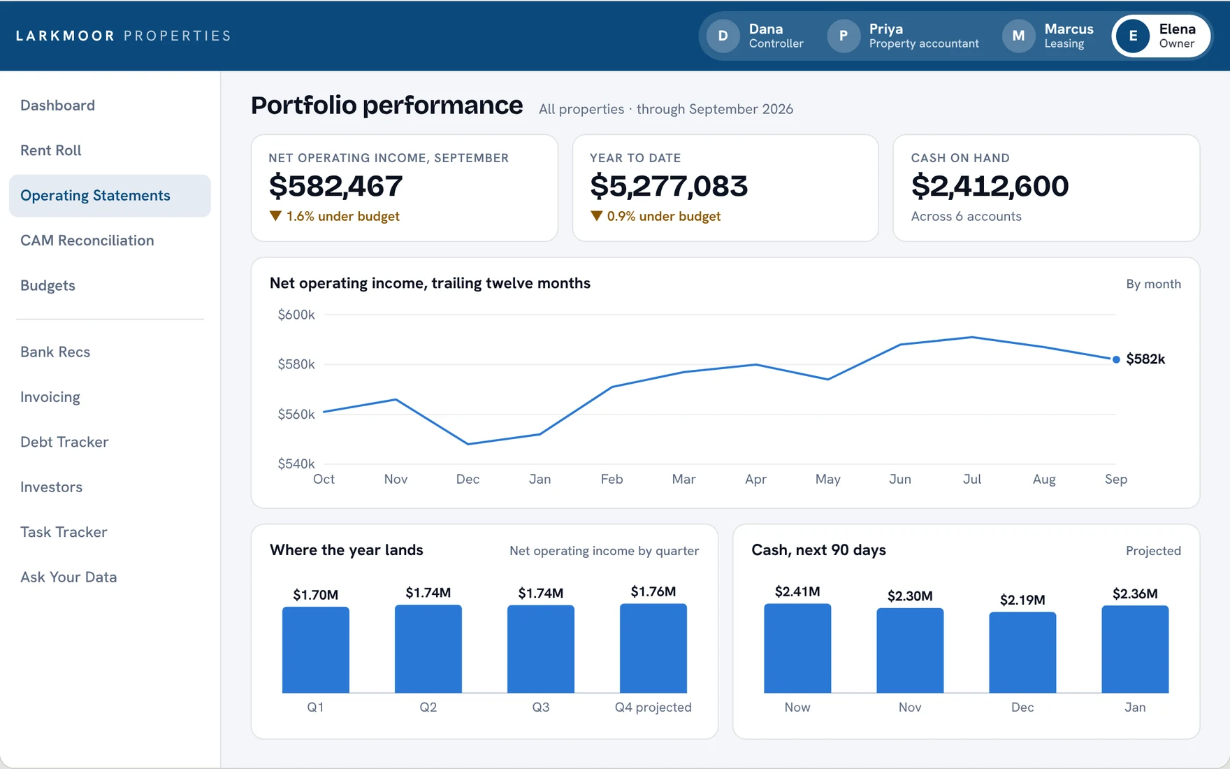 Portfolio performance: twelve months of income, the year by quarter and projected cash